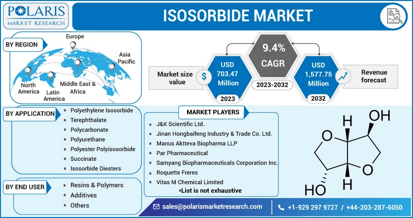 Isosorbide Market